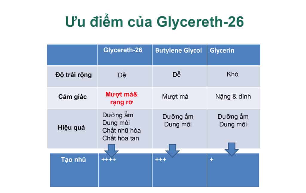 ưu điểm Glycereth-26 là gì