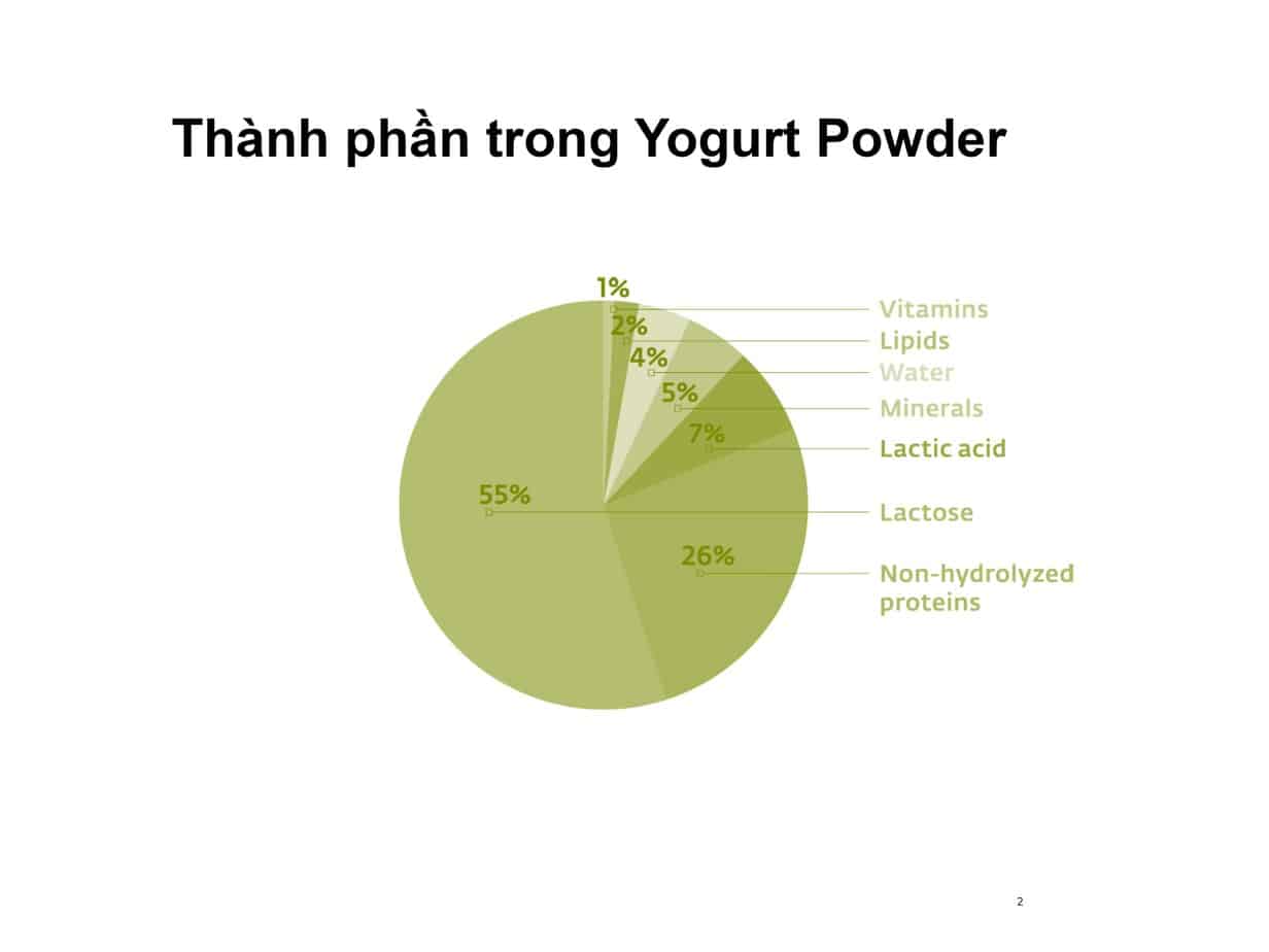 Bột Yogurt 2 Thành phần trong bột yogurt: vitamins, lipid, nước, mineral, acid lactic, ...