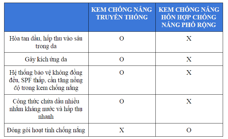 Hỗn hợp chống nắng phổ rộng 2 ttttt