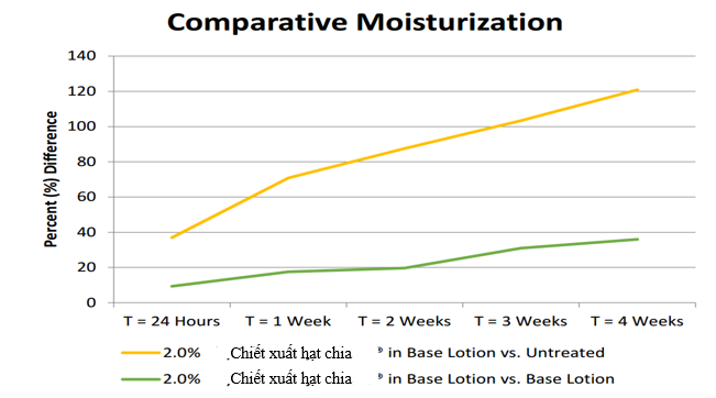 thử nghiệm với chiết xuất hạt chia