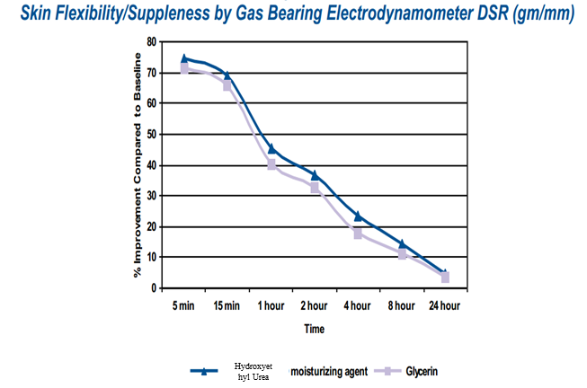 Gia công Toner dưỡng ẩm cân bằng da 3 Hydroxyethyl Urea tăng tính đàn hồi da là thành phần trong công thức gia công toner dưỡng ẩm da