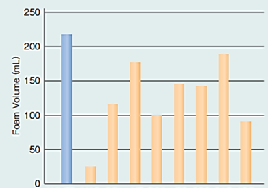So sánh khối lượng tạo bọt của Potassium Cocoyl Glycinate (PCG)