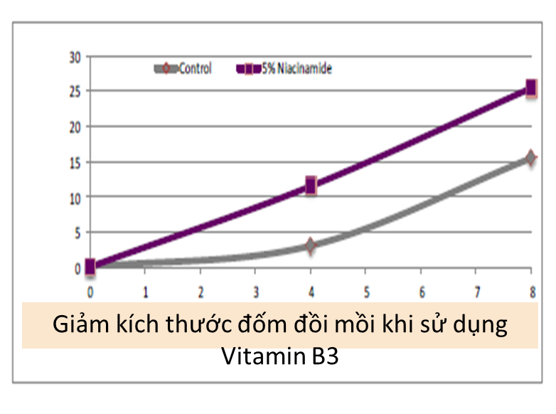 giảm đồi mồi vitamin b3