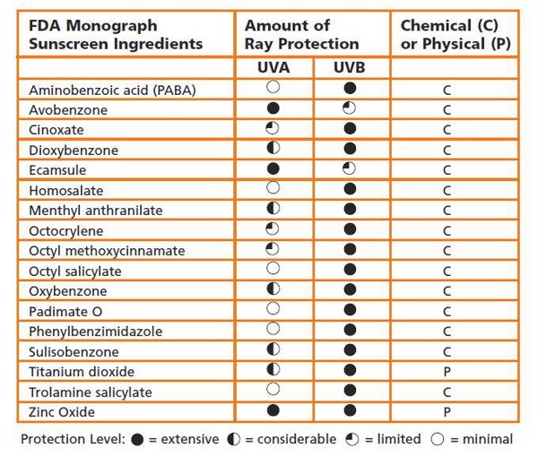 Tia UVA, UVB, UVC là gì? Các thành phần cần có trong kem chống nắng chống tia UV 9 kem chống nắng chống tia UV