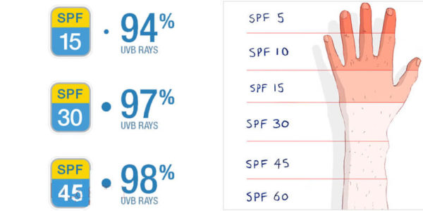 Chỉ số SPF và PA trên kem chống nắng là gì? Bật mí các chỉ số trên kem chống nắng có thể bạn chưa biết 17 cac loai kem voi cac chi so chong nang thuong gap 600x300 1