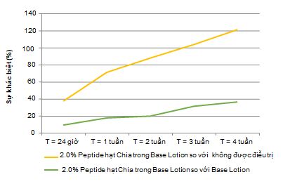 So sánh độ ẩm lotion chứa peptide hạt chia