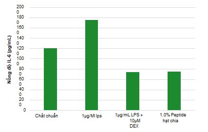 Thử nghiệm IL-6 ELISA peptide hạt chia