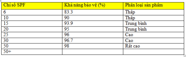 cách chỉ số spf trong kem chống nắng