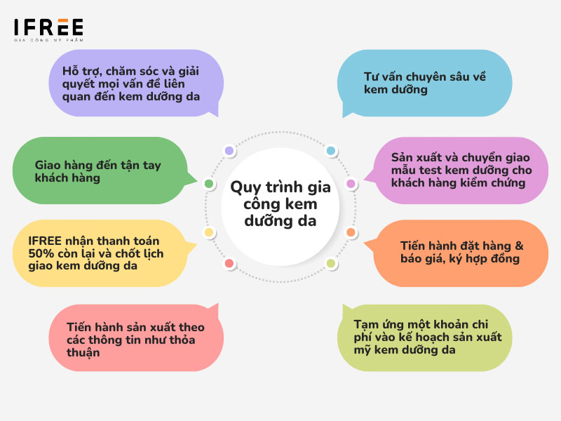 Quy trình gia công kem dưỡng da