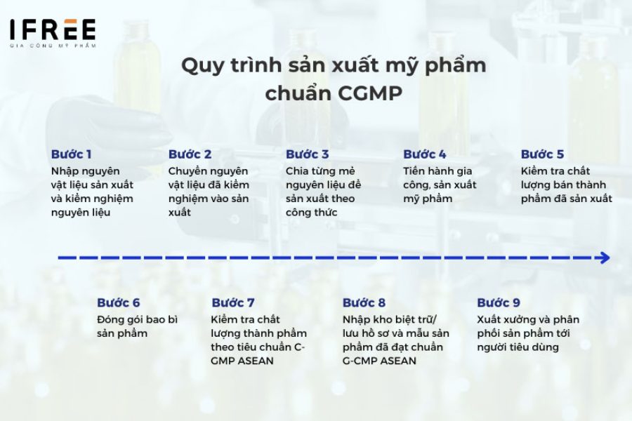 Bí quyết thành công khi gia công dầu gội thảo mộc tại thị trường Việt Nam 13 Quy Trình Sản Xuất Chuyên Nghiệp