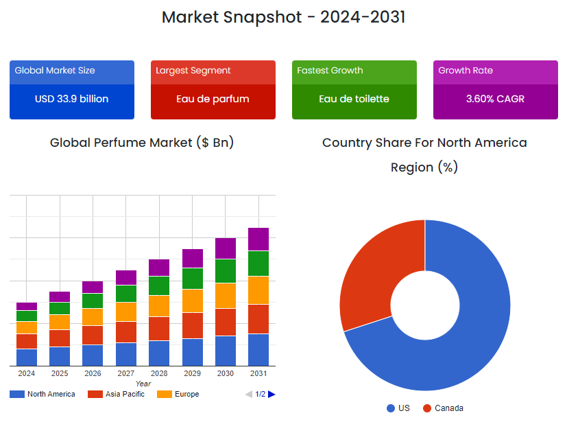 Dự báo thị trường nước hoa 2024 - 2031