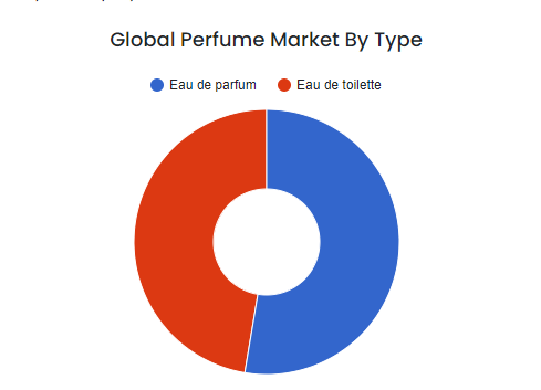 Phân Loại Thị Trường Nước Hoa