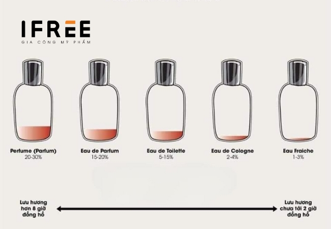 Nồng độ nước hoa được hiểu như thế nào? 10 Nồng độ nước hoa