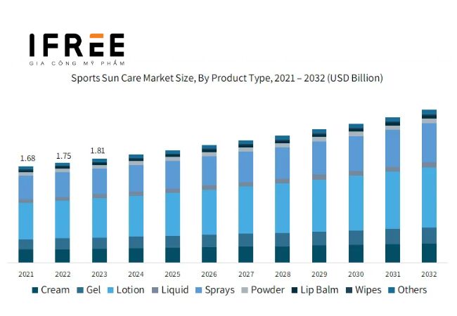 Thị trường kem chống nắng và dự báo xu hướng 2024-2032 9 Thị trường kem chống nắng