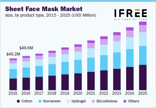 Thị trường mặt nạ giấy và dự báo tăng trưởng 2024 - 2032 10 thị trường mặt nạ giấy