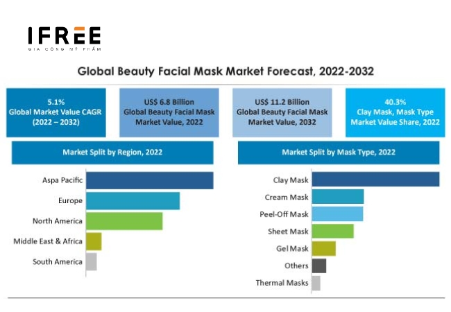 Thị trường mặt nạ giấy và dự báo tăng trưởng 2024 - 2032 9 thị trường mặt nạ giấy