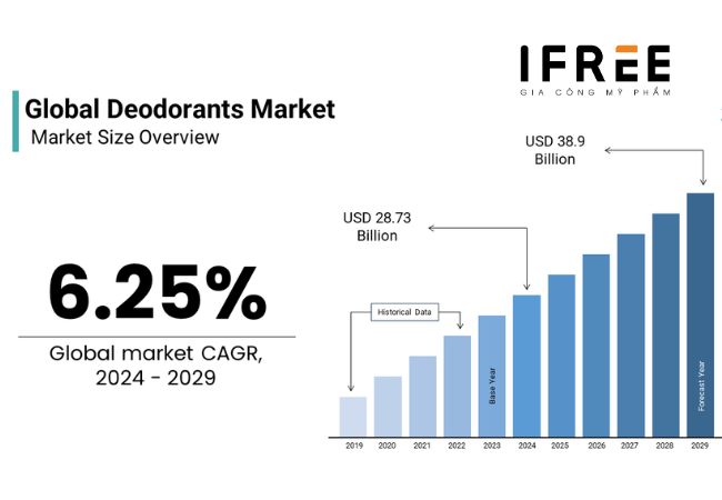 Thị trường sản phẩm khử mùi và dự báo xu hướng 2024-2032 14 Thị trường sản phẩm khử mùi