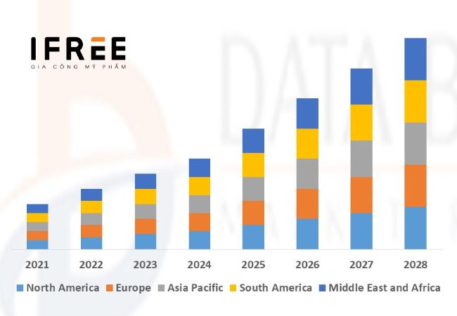 Thị trường tẩy trang: Quy mô và dự báo tăng trưởng 2024-2032 14 Thị trường tẩy trang