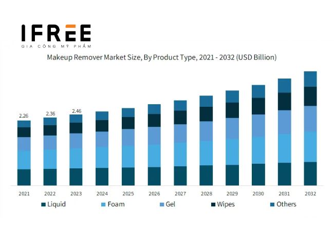 Thị trường tẩy trang: Quy mô và dự báo tăng trưởng 2024-2032 15 Thị trường tẩy trang