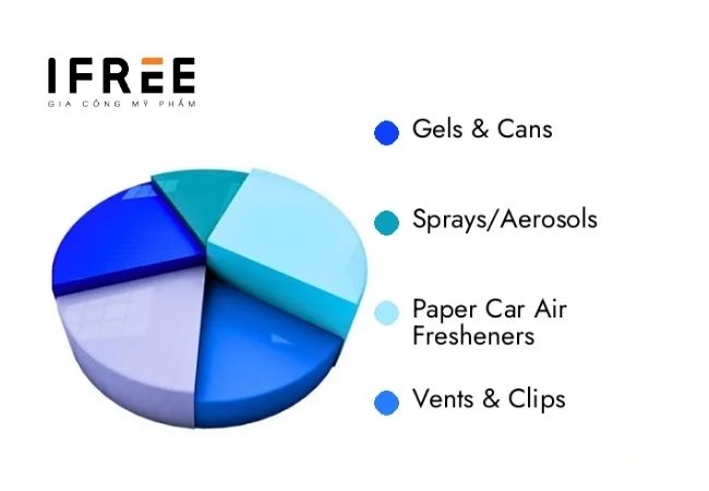 Thị trường nước hoa ô tô: Quy mô và dự đoán tăng trưởng giai đoạn 2024 - 2032