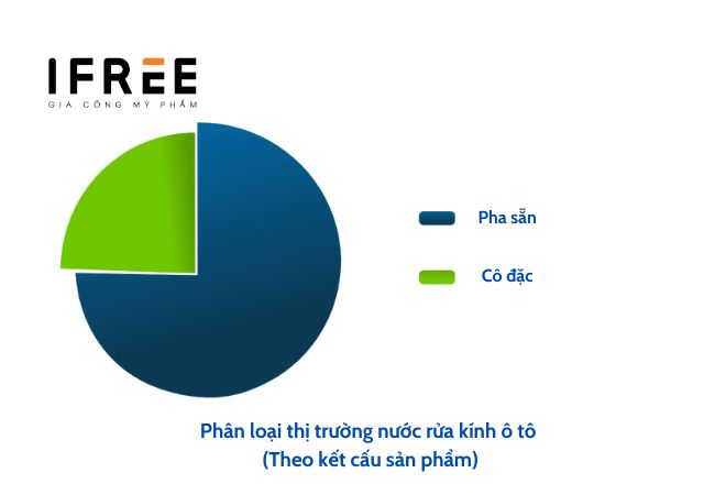 Thị trường nước rửa kính ô tô: Quy mô và dự đoán tăng trưởng giai đoạn 2024 - 2032 7 Thị trường nước rửa kính ô tô: Quy mô và dự đoán tăng trưởng giai đoạn 2024 - 2032
