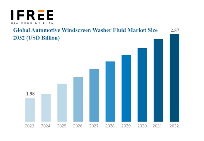 Thị trường nước rửa kính ô tô: Quy mô và dự đoán tăng trưởng giai đoạn 2024 - 2032 5 Thị trường nước rửa kính ô tô: Quy mô và dự đoán tăng trưởng giai đoạn 2024 - 2032
