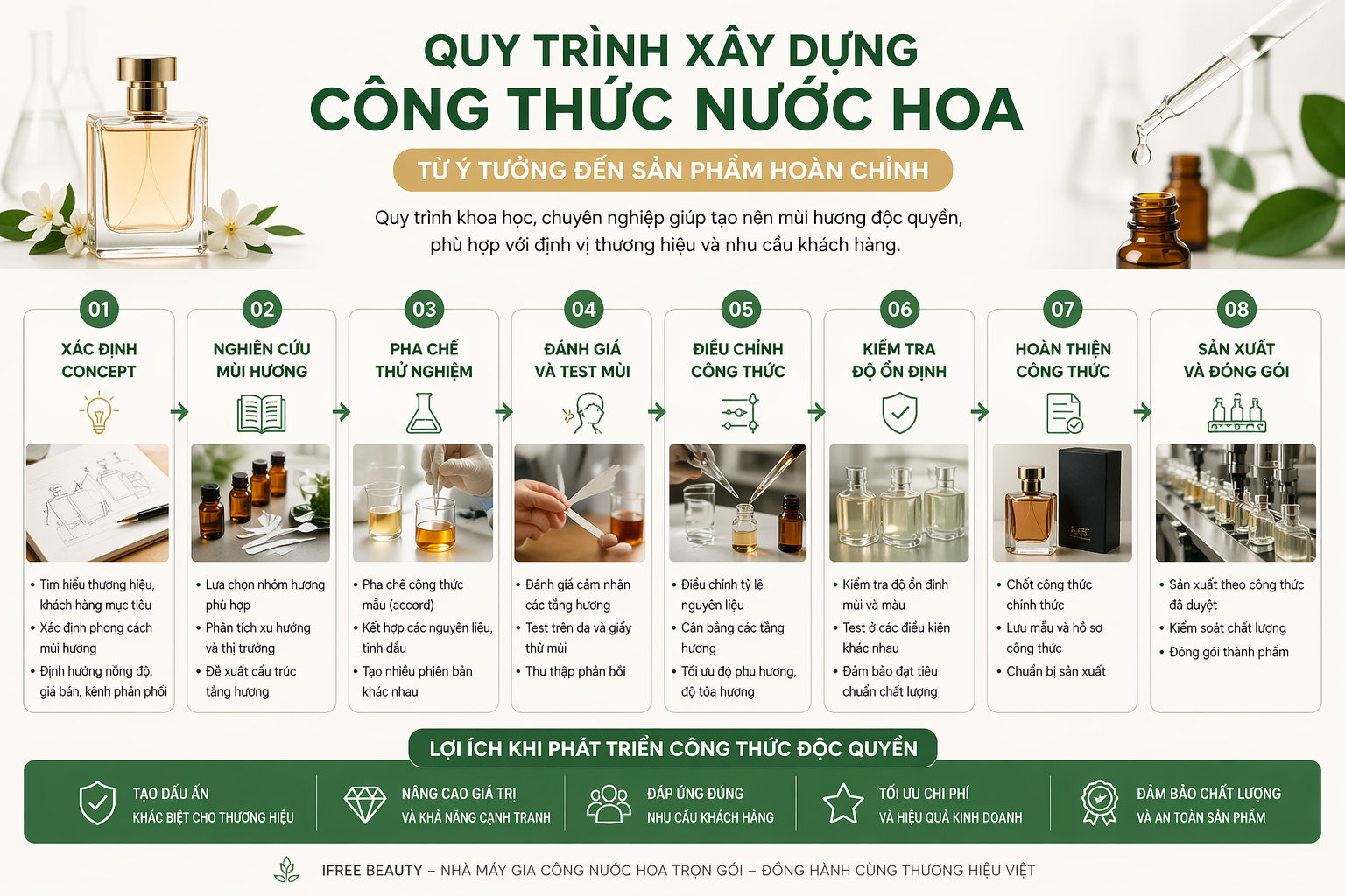 quy trình xây dựng công thức nước hoa